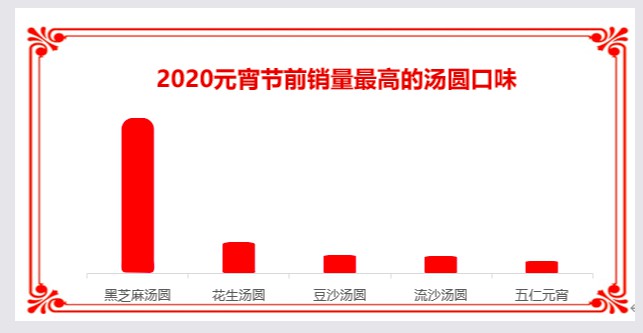 京东2020元宵节消费大数据：线上汤圆的下单销量增长明显